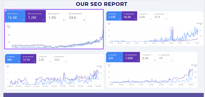 Google Search Console report showing traffic growth